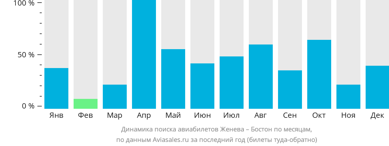 Динамика поиска авиабилетов из Женевы в Бостон по месяцам