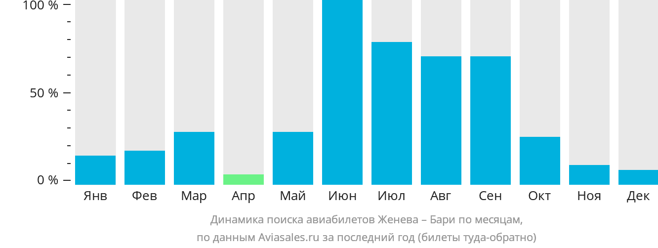 Динамика поиска авиабилетов из Женевы в Бари по месяцам