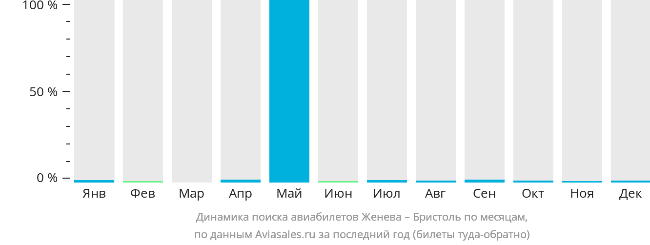 Динамика поиска авиабилетов из Женевы в Бристоль по месяцам