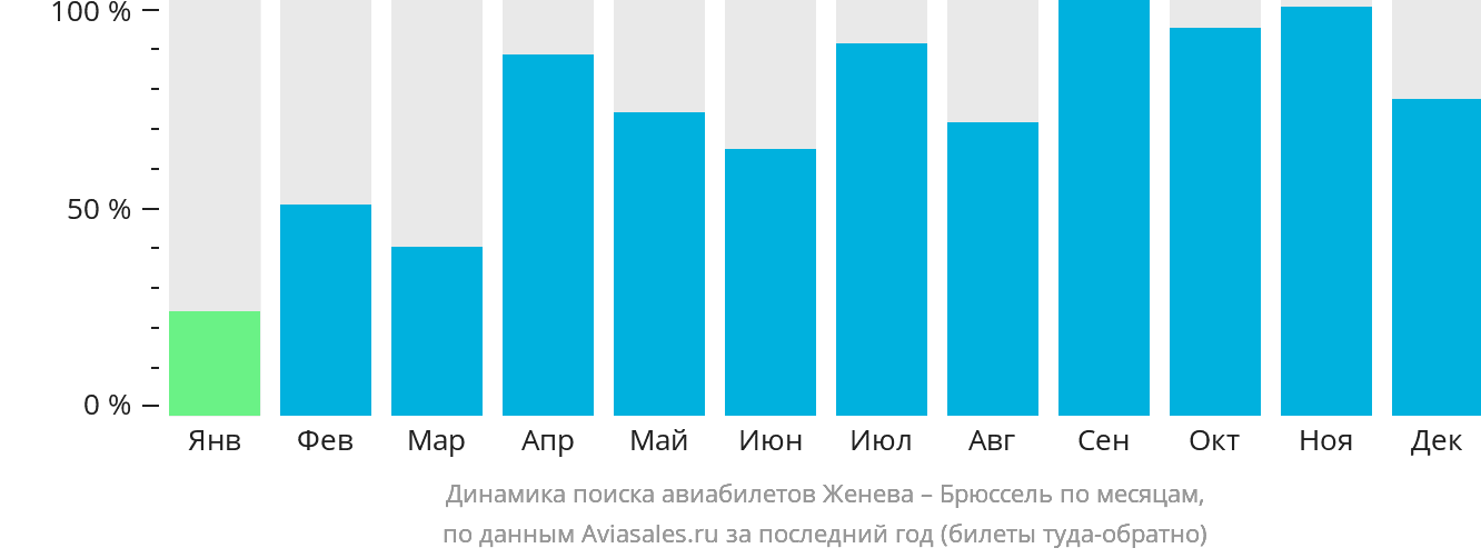 Динамика поиска авиабилетов из Женевы в Брюссель по месяцам