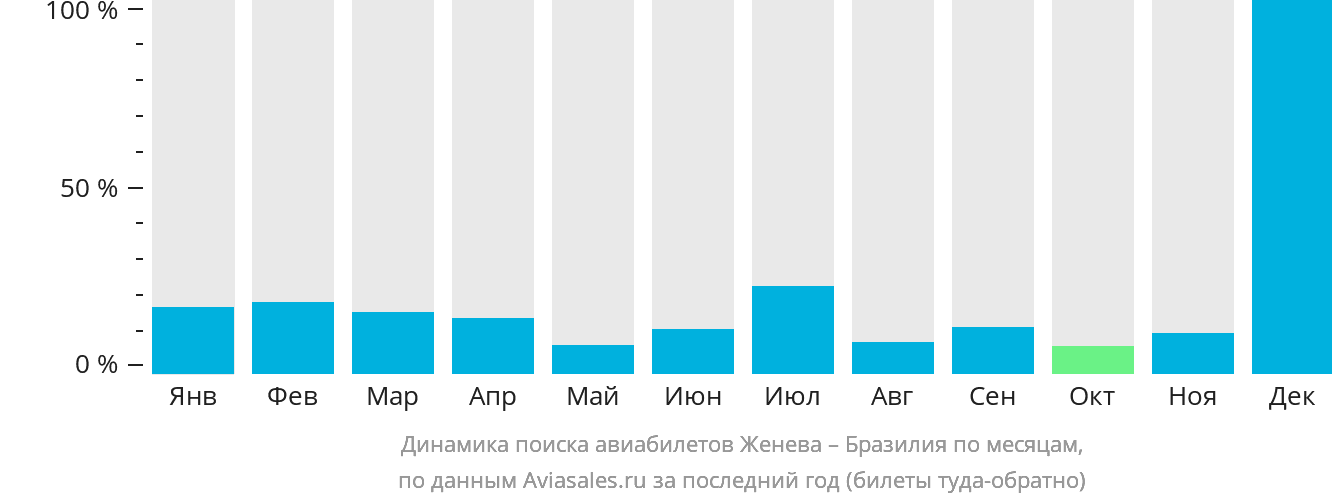 Динамика поиска авиабилетов из Женевы в Бразилию по месяцам