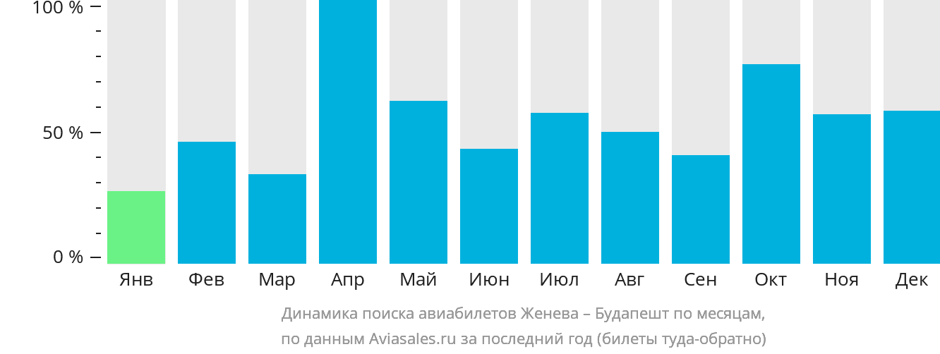 Динамика поиска авиабилетов из Женевы в Будапешт по месяцам