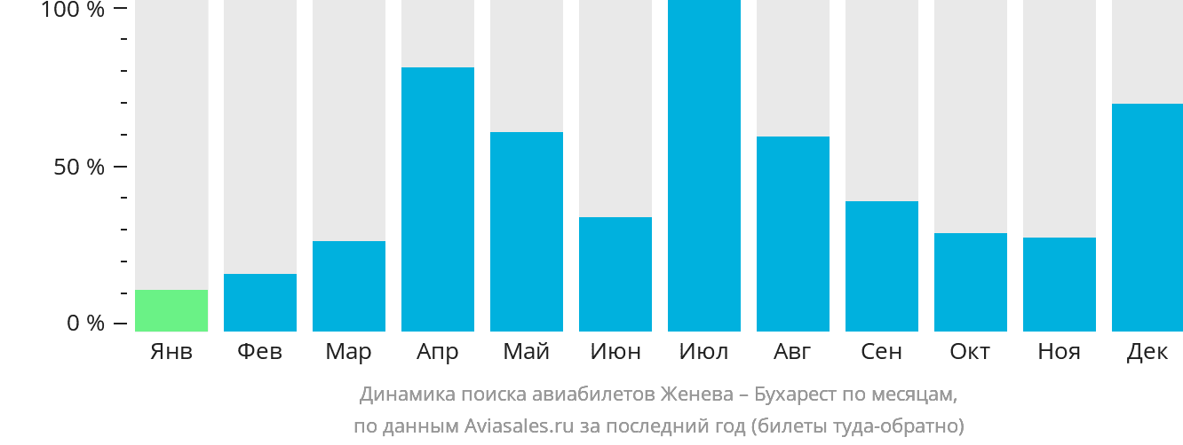 Динамика поиска авиабилетов из Женевы в Бухарест по месяцам