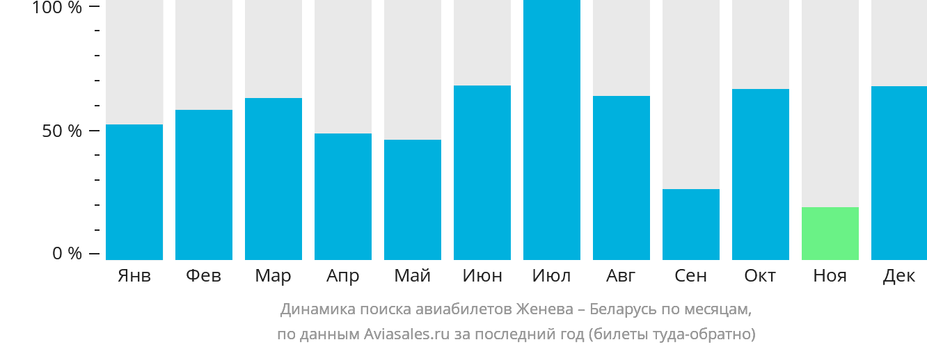 Динамика поиска авиабилетов из Женевы в Беларусь по месяцам