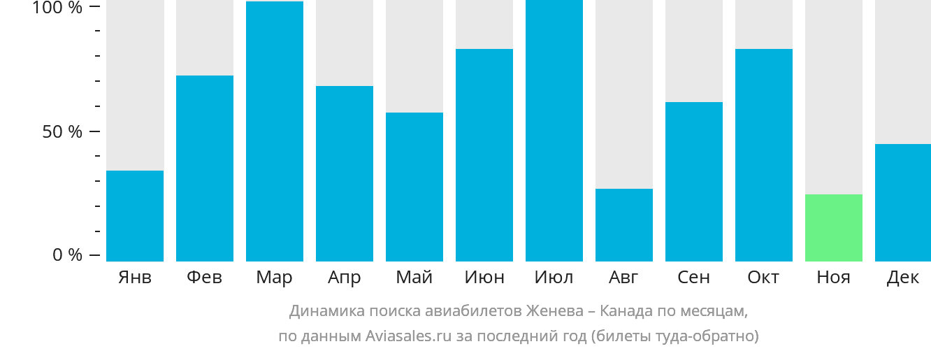 Динамика поиска авиабилетов из Женевы в Канаду по месяцам
