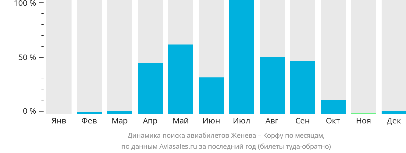 Динамика поиска авиабилетов из Женевы на Корфу по месяцам