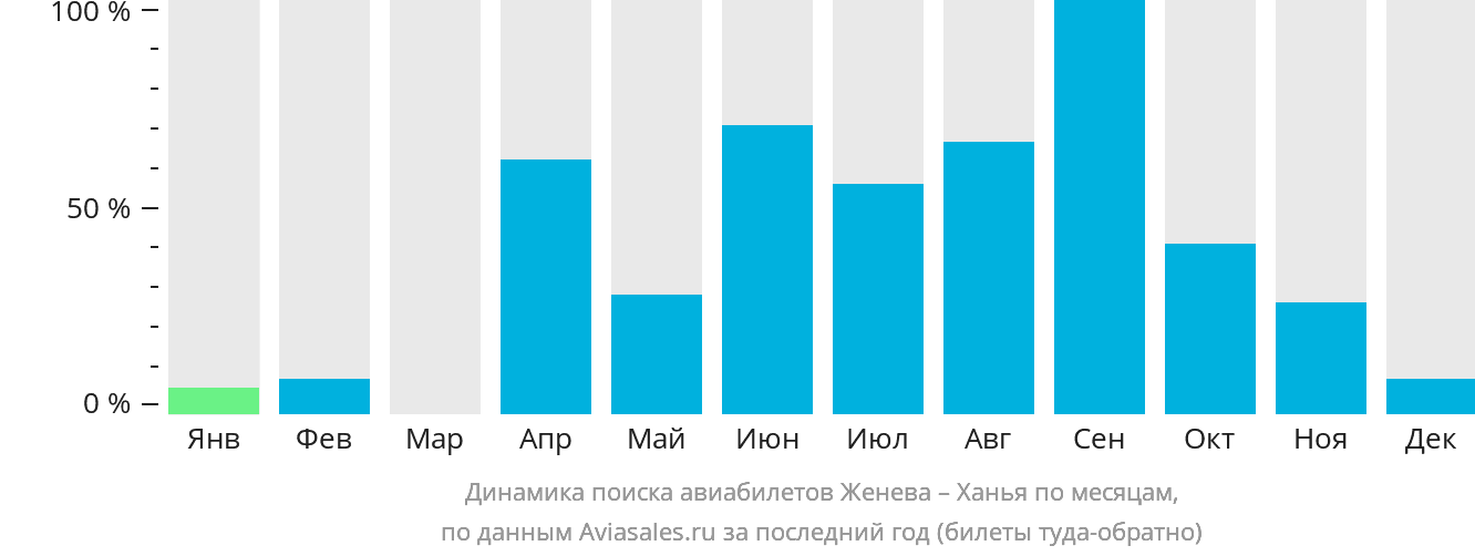 Динамика поиска авиабилетов из Женевы в Ханью по месяцам