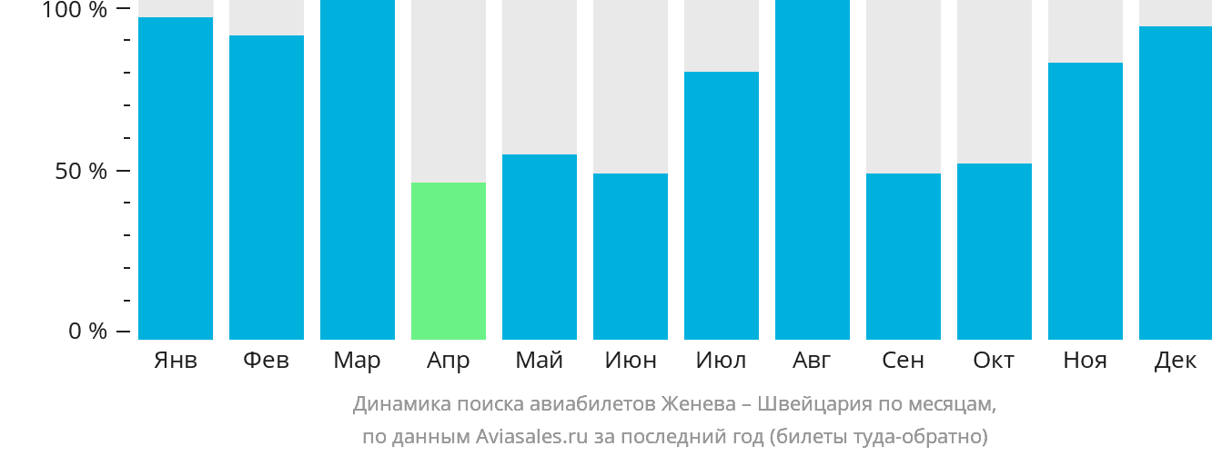 Динамика поиска авиабилетов из Женевы в Швейцарию по месяцам