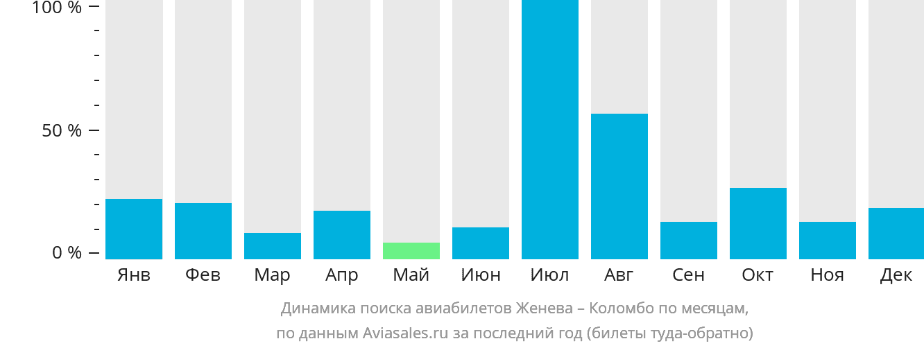 Динамика поиска авиабилетов из Женевы в Коломбо по месяцам