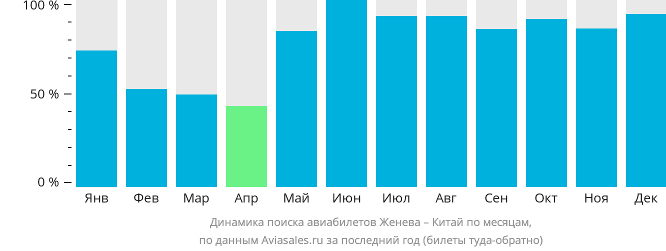 Динамика поиска авиабилетов из Женевы в Китай по месяцам