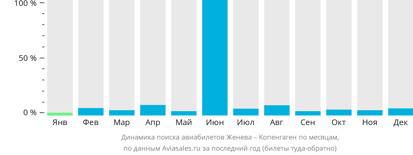 Динамика поиска авиабилетов из Женевы в Копенгаген по месяцам