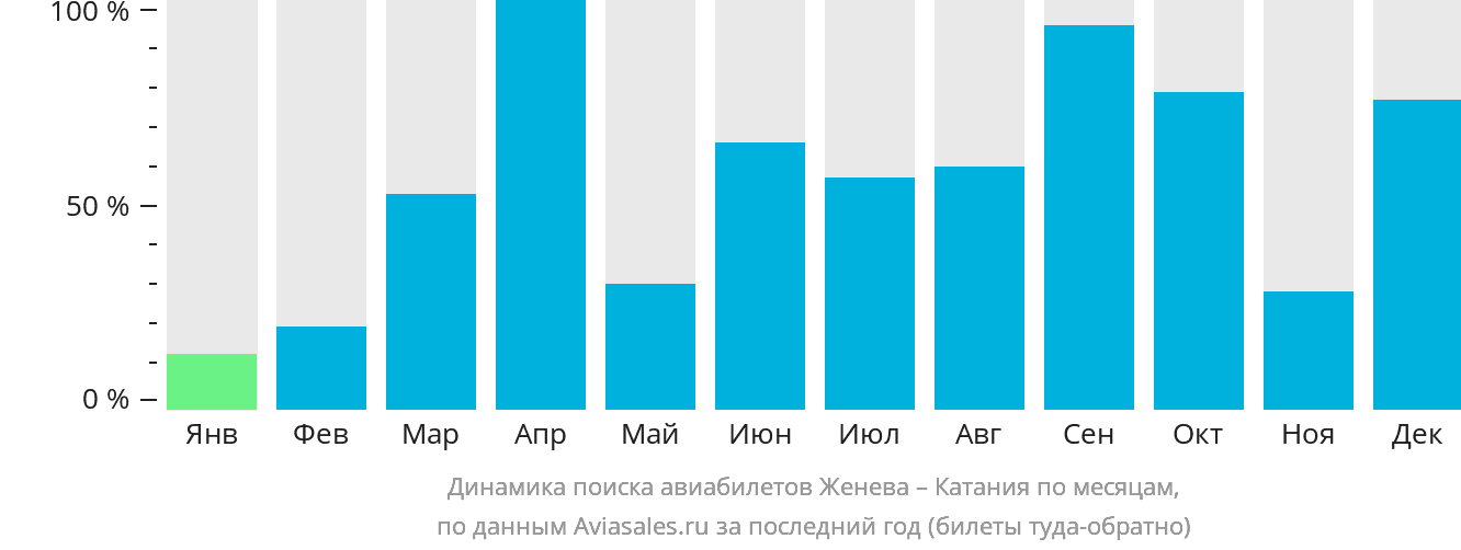 Динамика поиска авиабилетов из Женевы в Катанию по месяцам