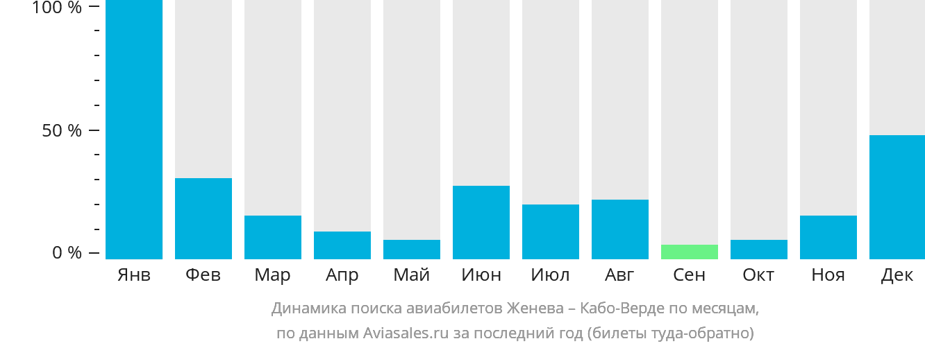 Динамика поиска авиабилетов из Женевы на Кабо-Верде по месяцам