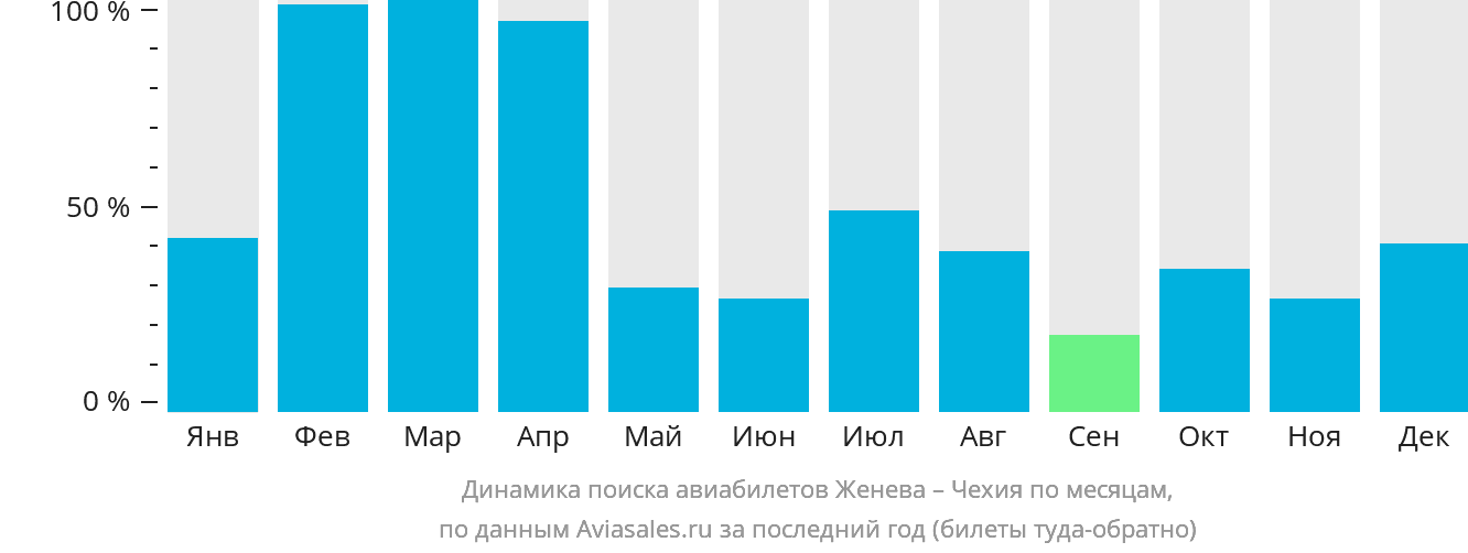 Динамика поиска авиабилетов из Женевы в Чехию по месяцам
