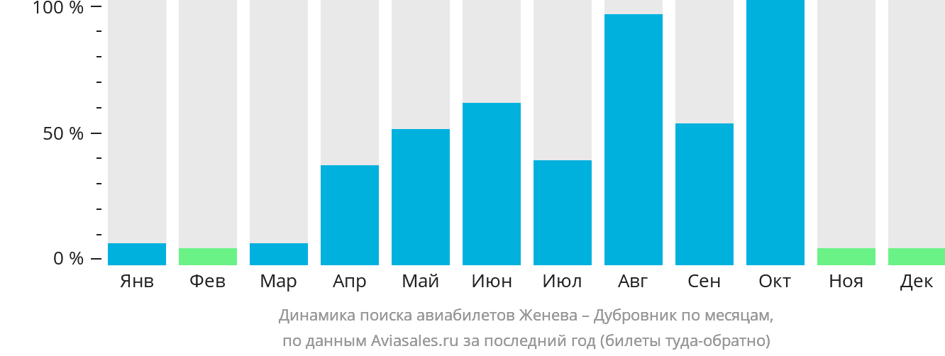 Динамика поиска авиабилетов из Женевы в Дубровник по месяцам