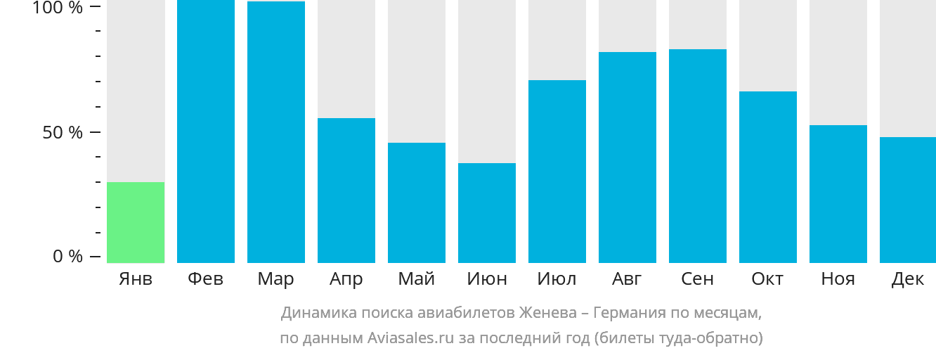 Динамика поиска авиабилетов из Женевы в Германию по месяцам