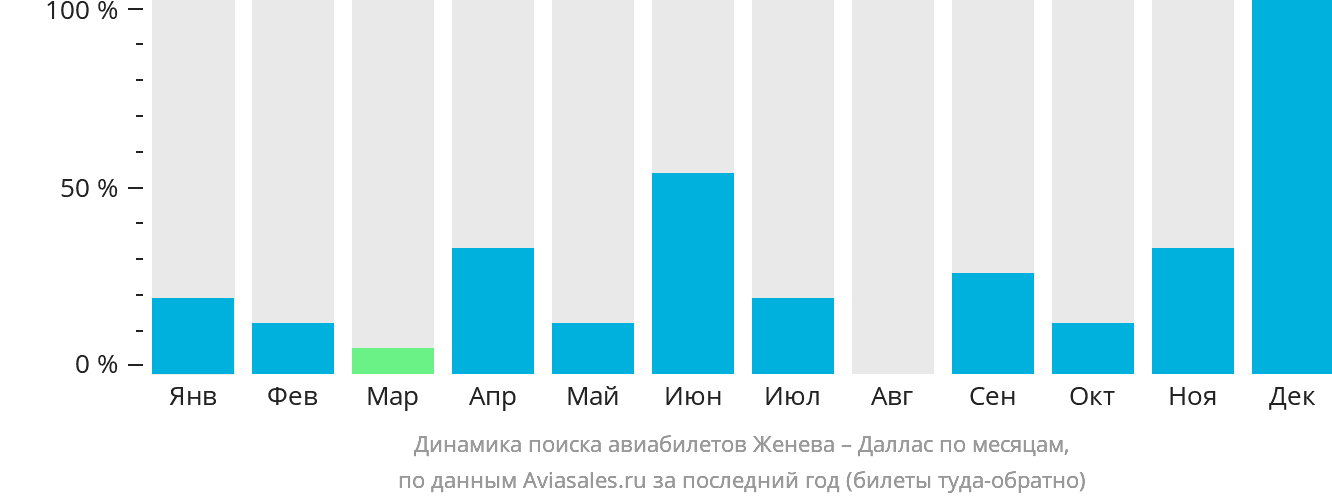 Динамика поиска авиабилетов из Женевы в Даллас по месяцам