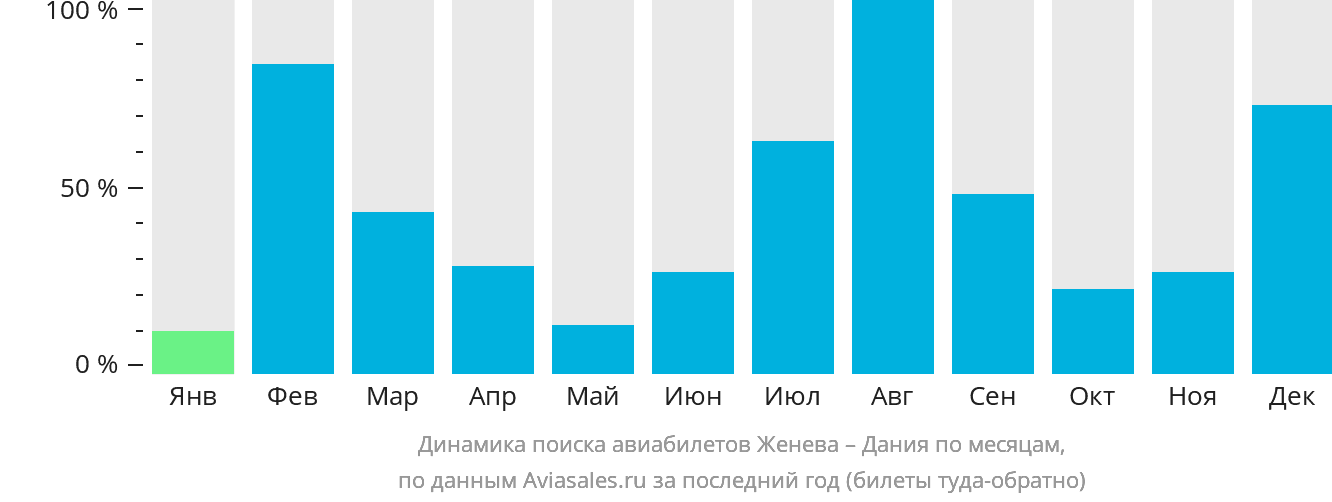 Динамика поиска авиабилетов из Женевы в Данию по месяцам
