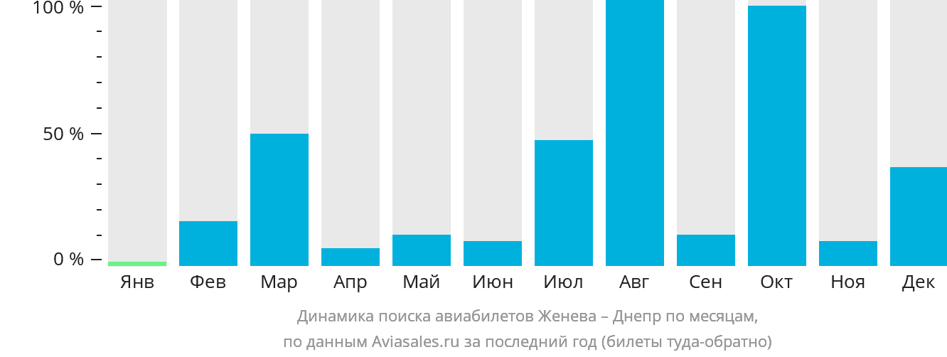 Динамика поиска авиабилетов из Женевы в Днепр по месяцам