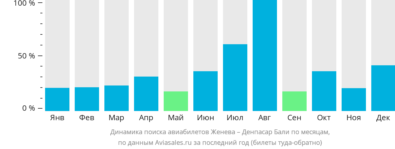 Динамика поиска авиабилетов из Женевы в Денпасар (Бали) по месяцам