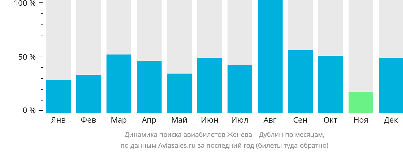 Динамика поиска авиабилетов из Женевы в Дублин по месяцам