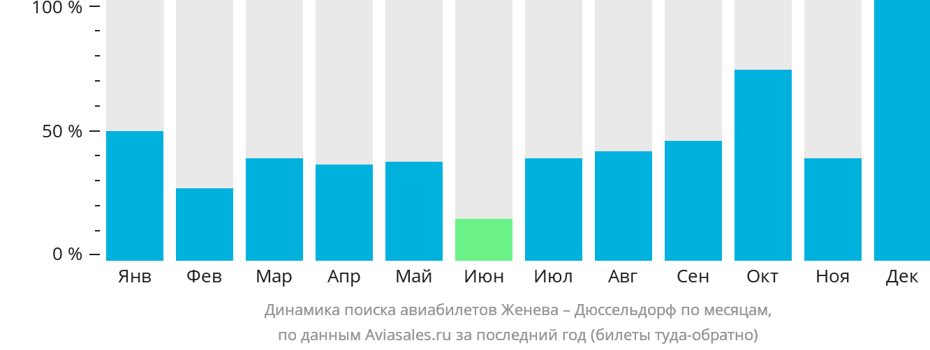 Динамика поиска авиабилетов из Женевы в Дюссельдорф по месяцам