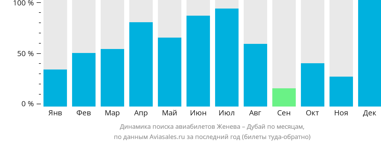 Динамика поиска авиабилетов из Женевы в Дубай по месяцам