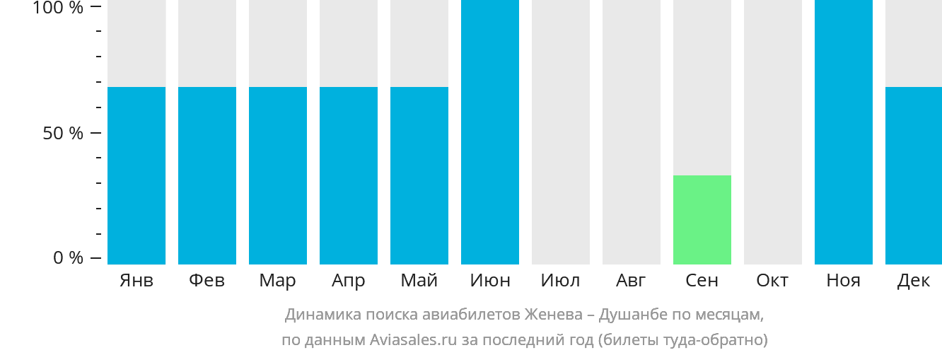 Динамика поиска авиабилетов из Женевы в Душанбе по месяцам