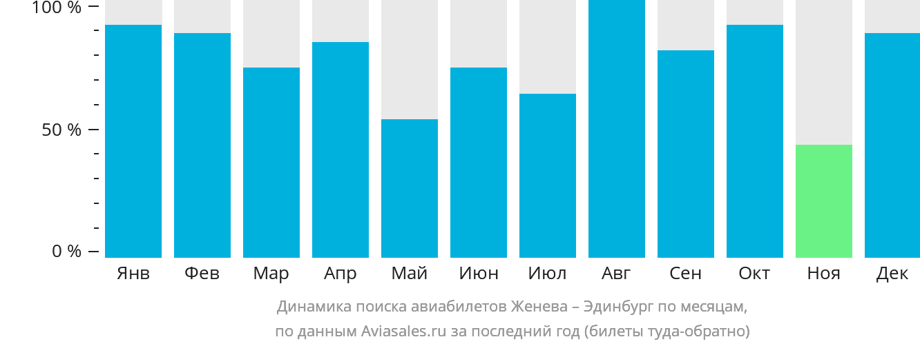 Динамика поиска авиабилетов из Женевы в Эдинбург по месяцам
