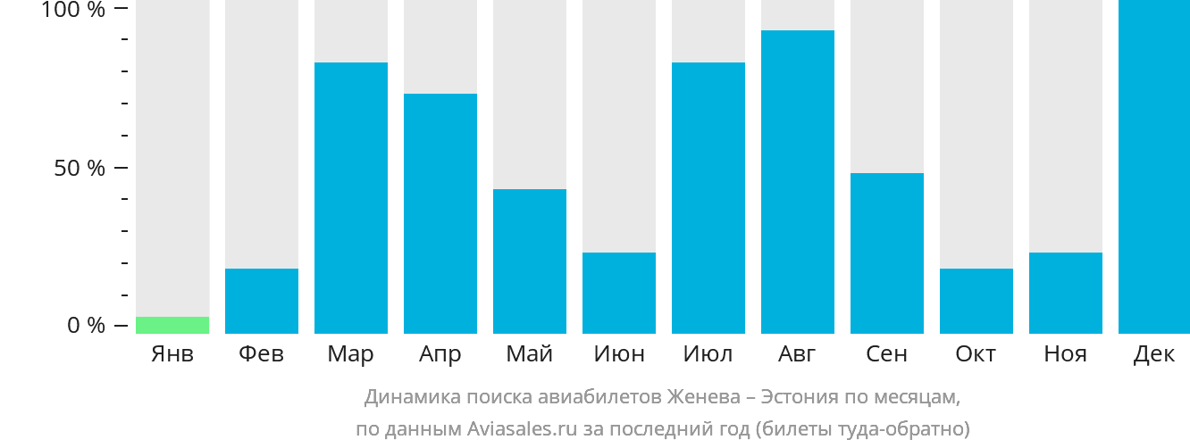 Динамика поиска авиабилетов из Женевы в Эстонию по месяцам