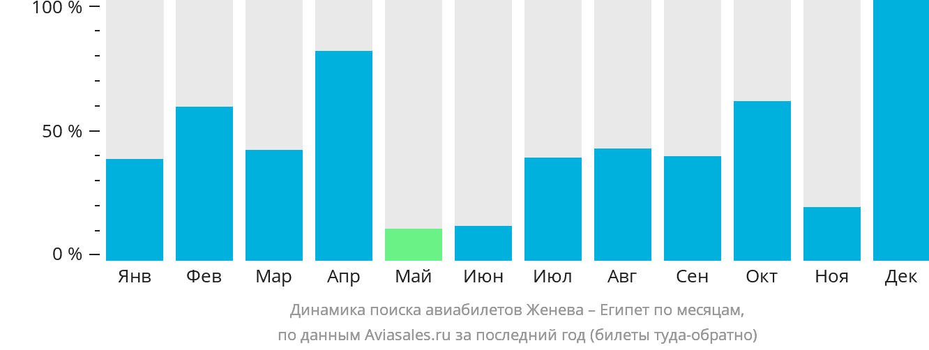 Динамика поиска авиабилетов из Женевы в Египет по месяцам