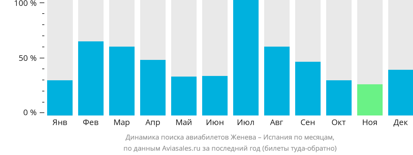 Динамика поиска авиабилетов из Женевы в Испанию по месяцам