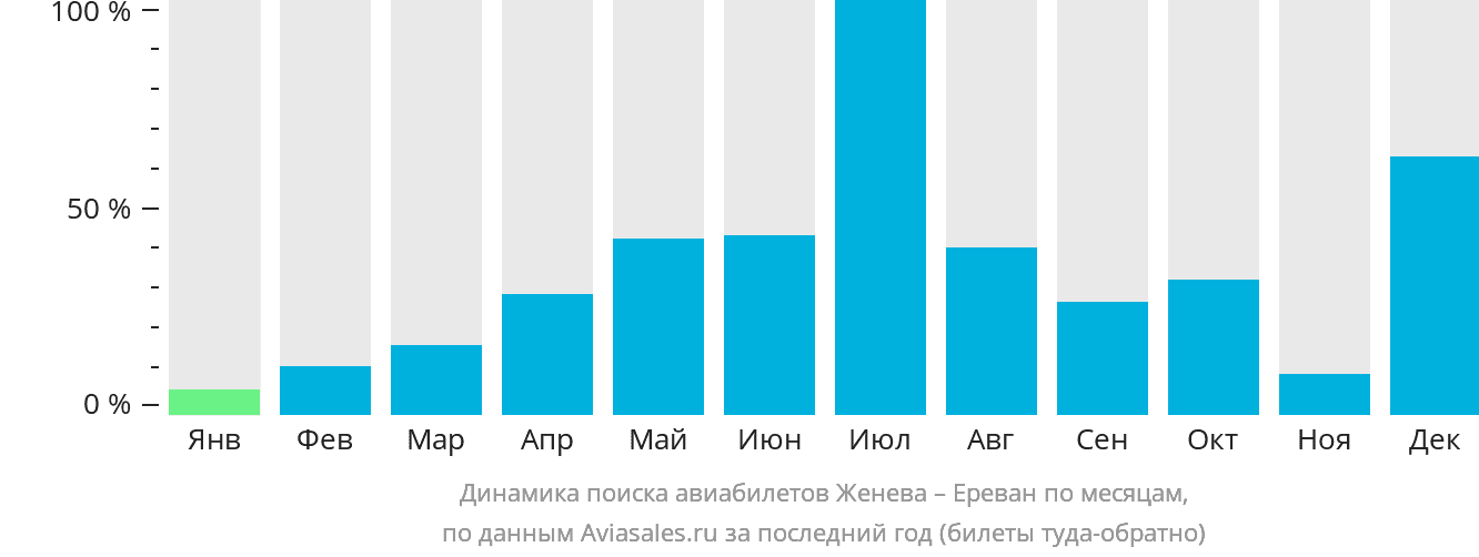 Динамика поиска авиабилетов из Женевы в Ереван по месяцам