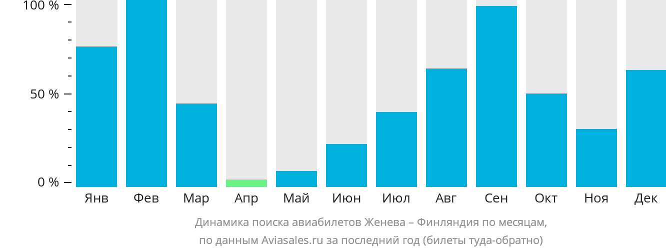 Динамика поиска авиабилетов из Женевы в Финляндию по месяцам