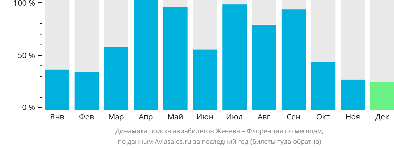 Динамика поиска авиабилетов из Женевы в Флоренцию по месяцам