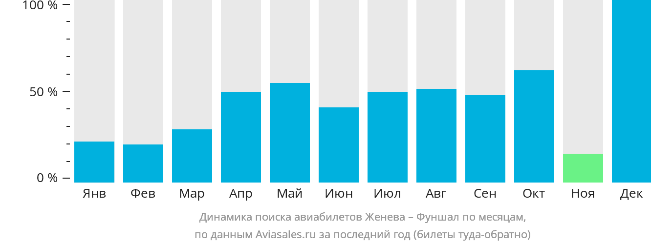 Динамика поиска авиабилетов из Женевы в Фуншал (Мадейра) по месяцам