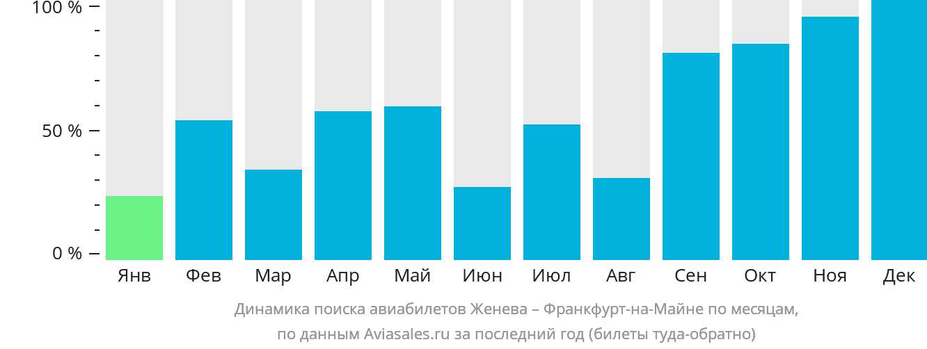 Динамика поиска авиабилетов из Женевы во Франкфурт-на-Майне по месяцам