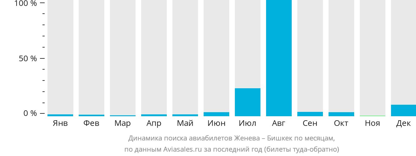 Динамика поиска авиабилетов из Женевы в Бишкек по месяцам