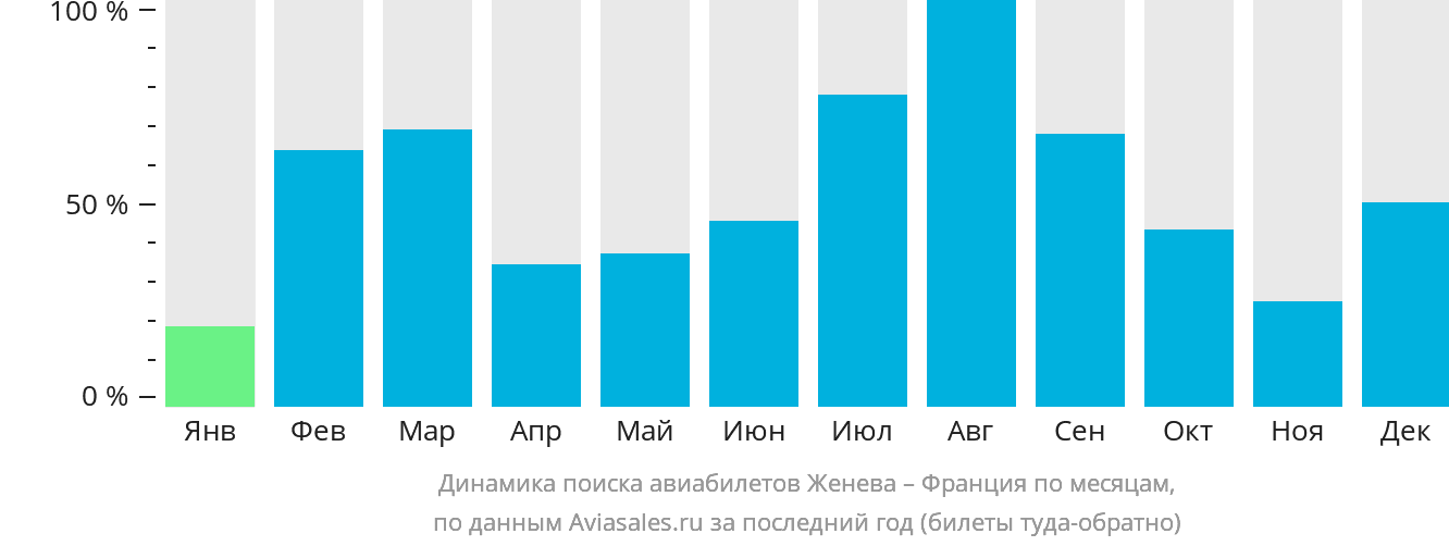 Динамика поиска авиабилетов из Женевы во Францию по месяцам