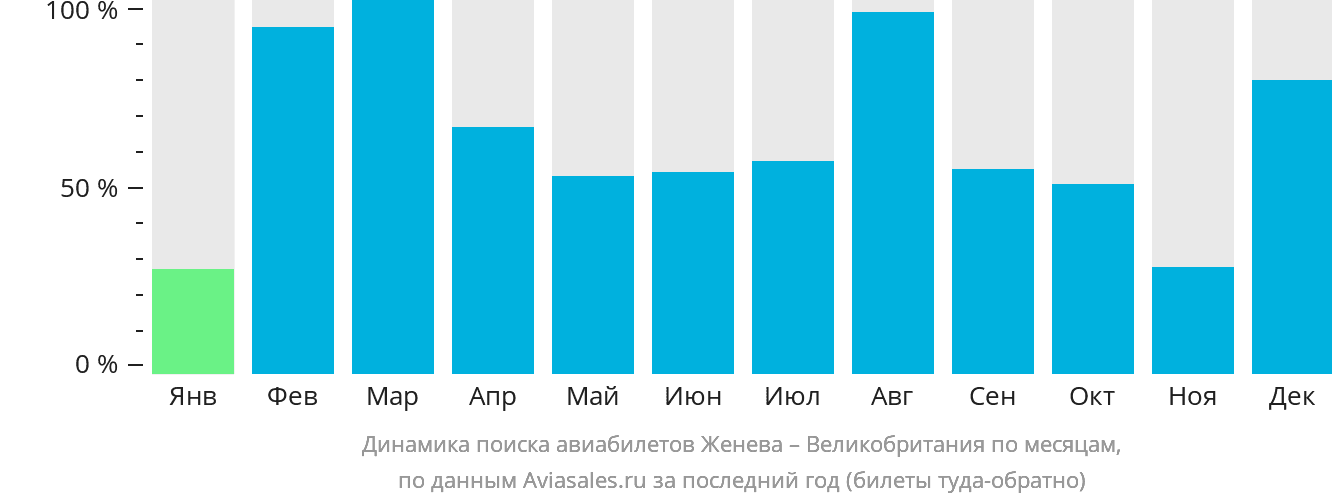 Динамика поиска авиабилетов из Женевы в Великобританию по месяцам