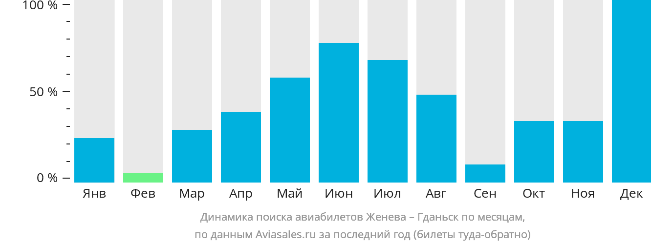 Динамика поиска авиабилетов из Женевы в Гданьск по месяцам
