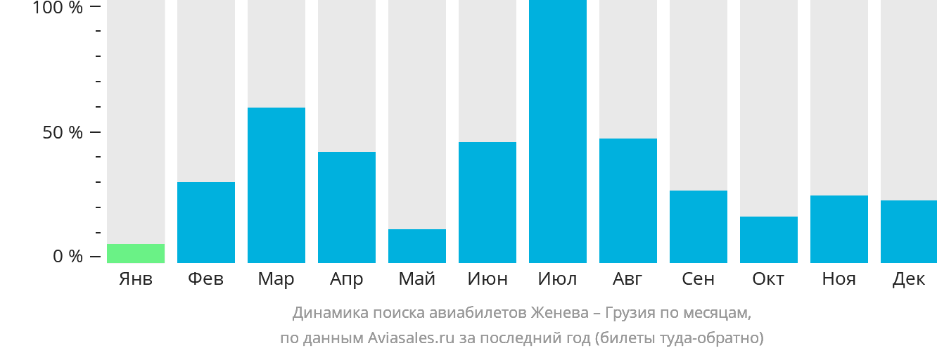 Динамика поиска авиабилетов из Женевы в Грузию по месяцам