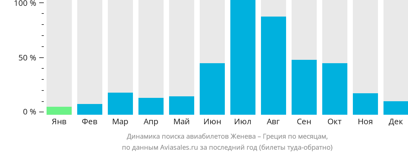 Динамика поиска авиабилетов из Женевы в Грецию по месяцам