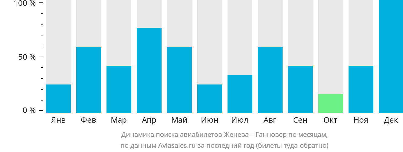 Динамика поиска авиабилетов из Женевы в Ганновер по месяцам
