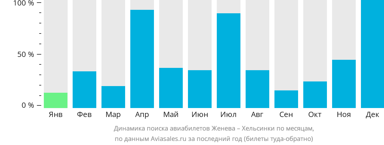 Динамика поиска авиабилетов из Женевы в Хельсинки по месяцам