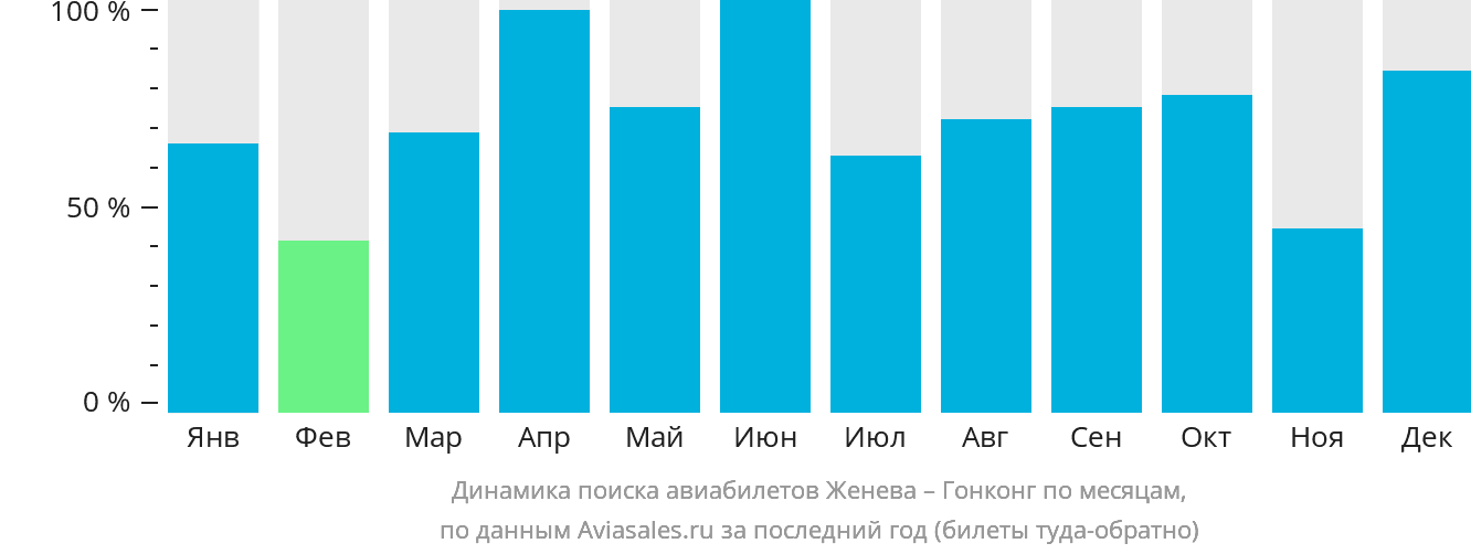 Динамика поиска авиабилетов из Женевы в Гонконг по месяцам