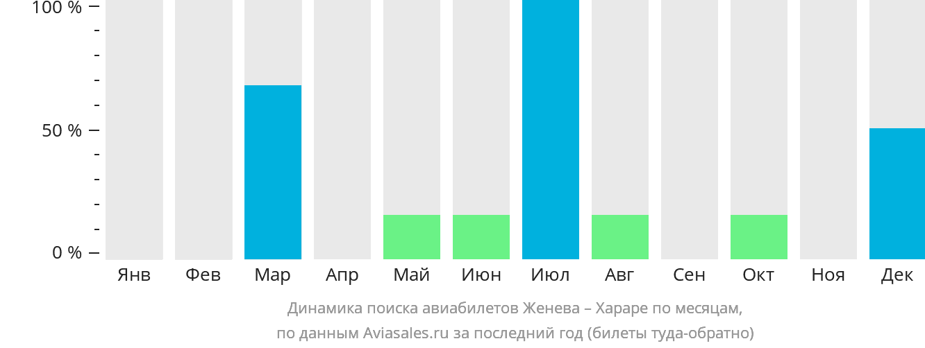 Динамика поиска авиабилетов из Женевы в Хараре по месяцам