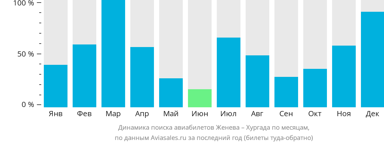 Динамика поиска авиабилетов из Женевы в Хургаду по месяцам
