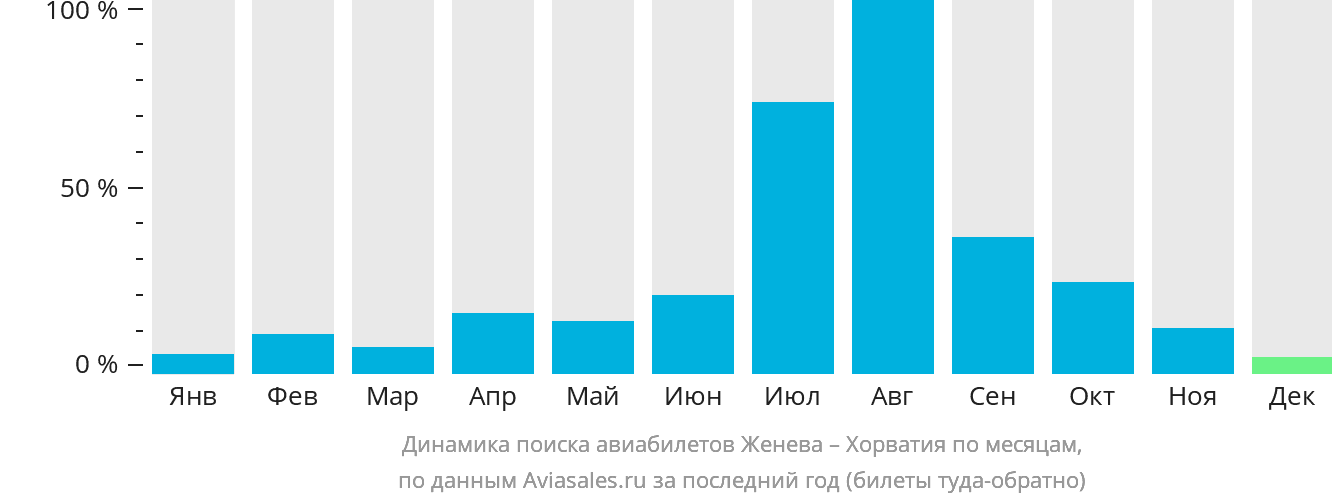Динамика поиска авиабилетов из Женевы в Хорватию по месяцам