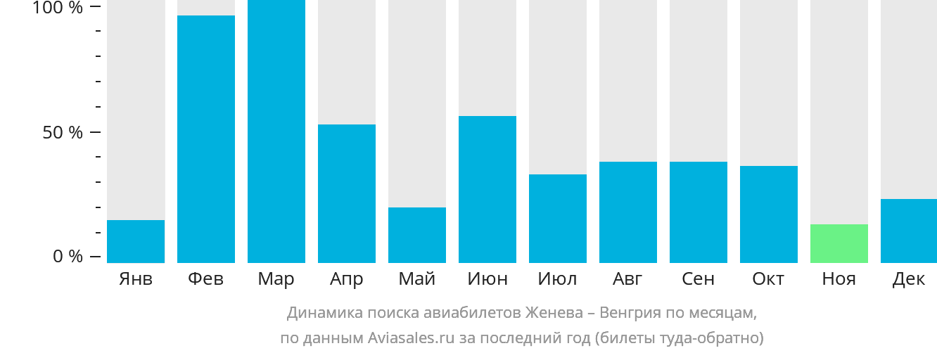 Динамика поиска авиабилетов из Женевы в Венгрию по месяцам